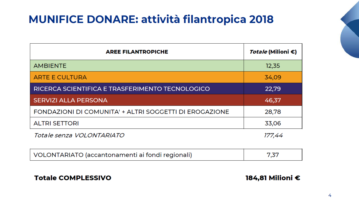 attività filantropica