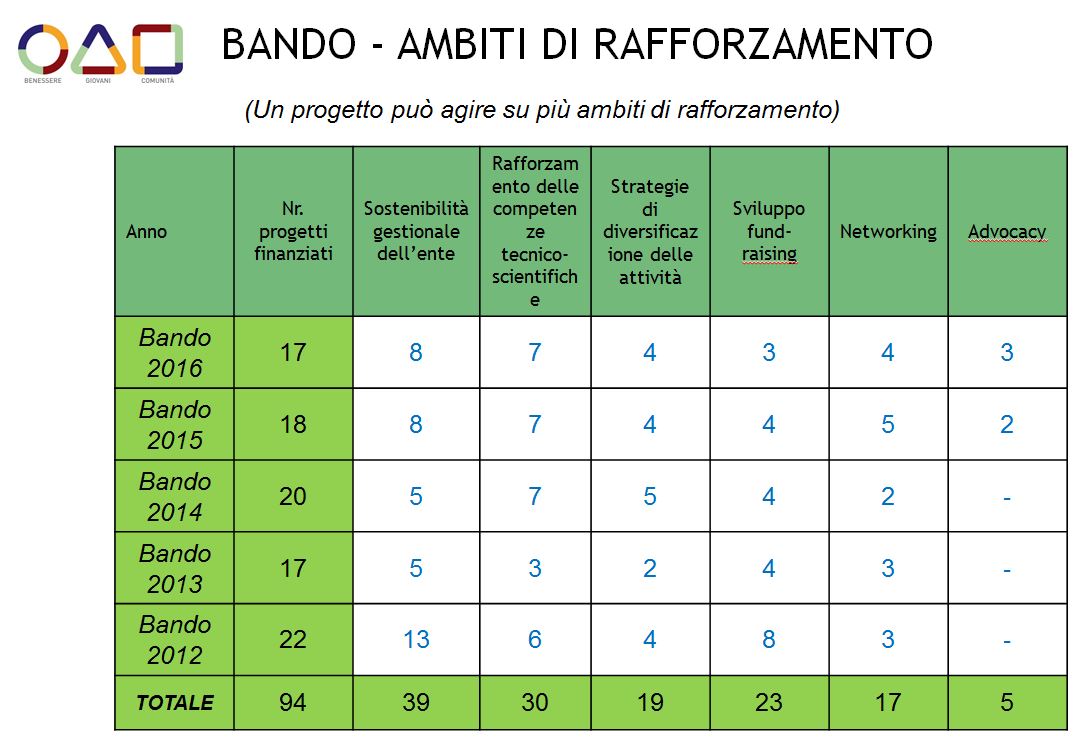 Capacity Building per sito