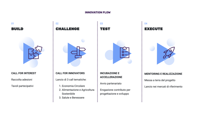 Coopen Innovation Flow