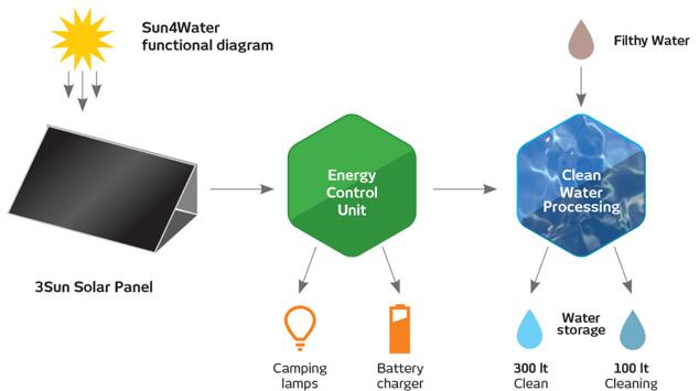 how it works Sun4water