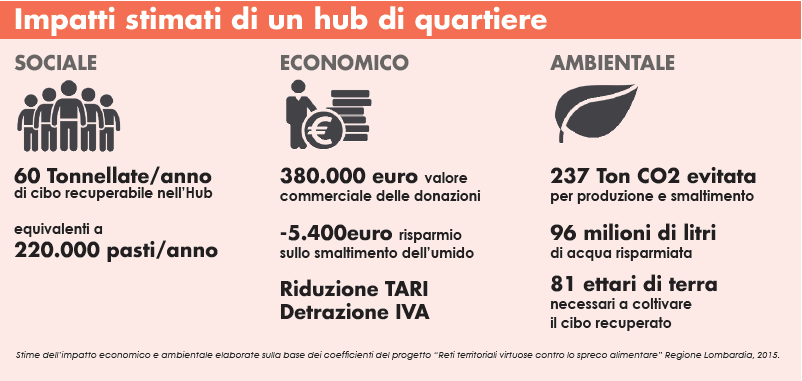 impatto stimato hub di quartiere