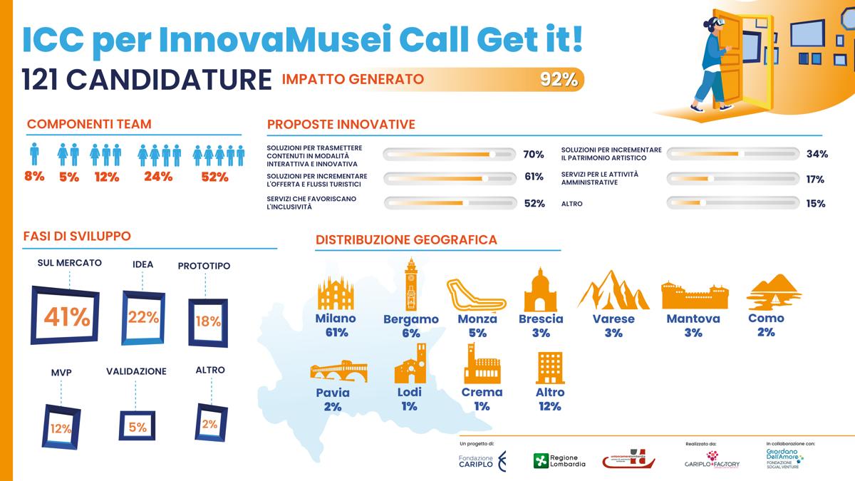 InnovaMusei Infografica DEF